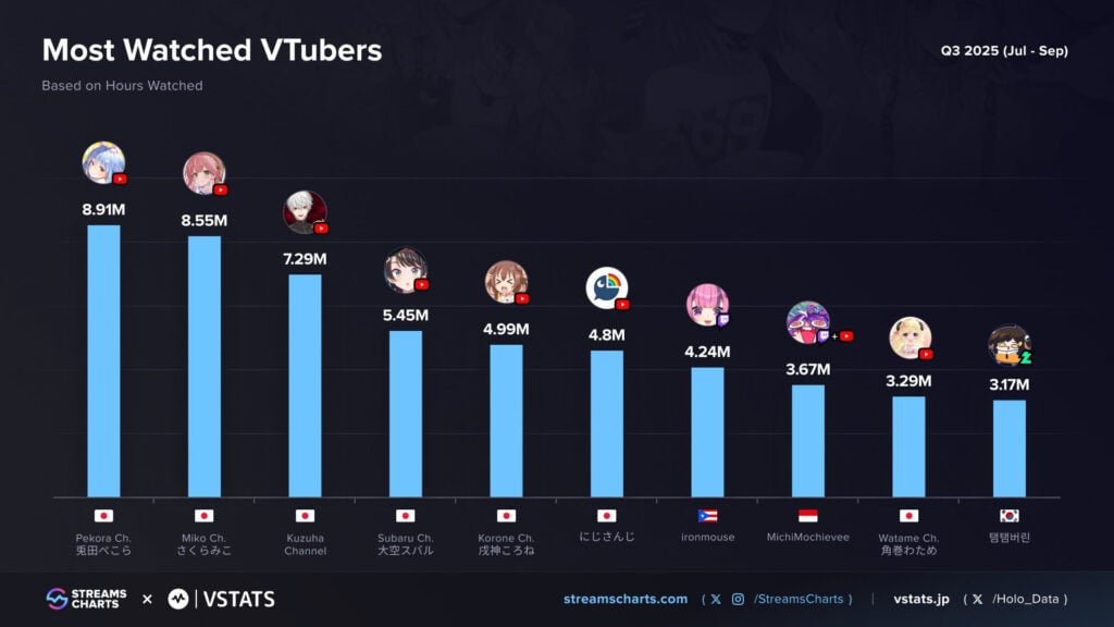 Most watched VTubers of Q3 2025 (Image via Streams Charts, VStats)