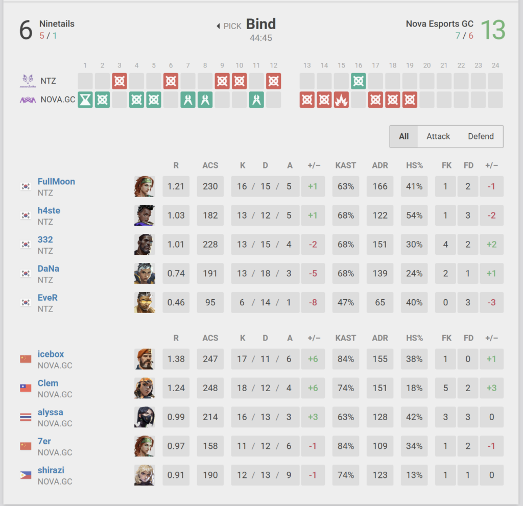 NOVA vs NTZ map 1 (Image via vlr.gg)