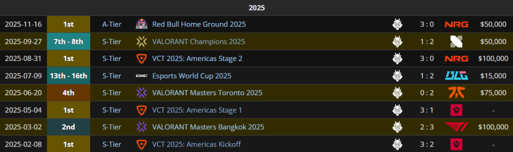 G2 results during the 2025 season 