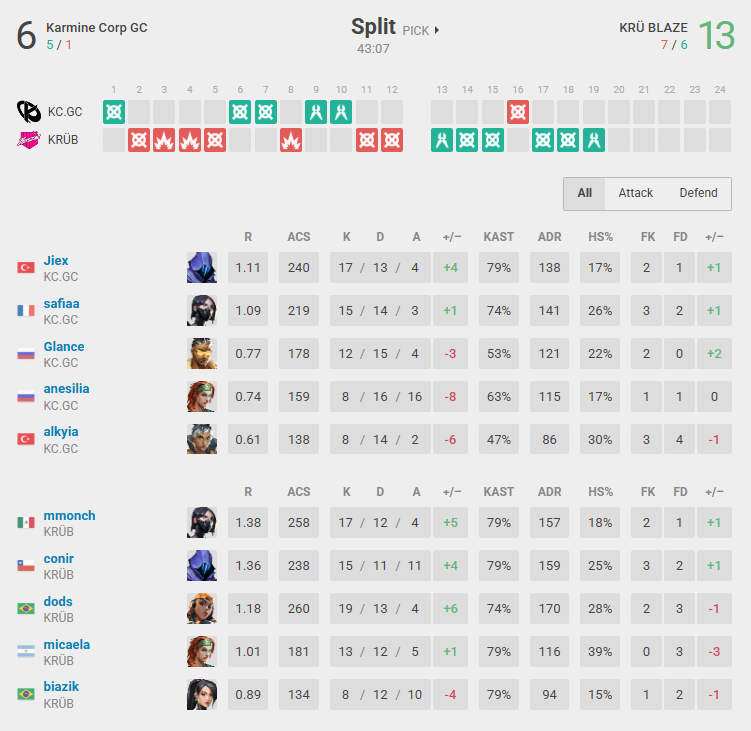 KRÜ defeated KC by 13-6 on the first map