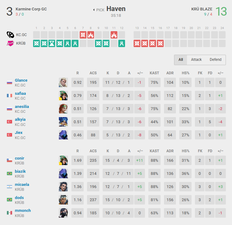 KRÜ defeated KC by 13-3 on the second map