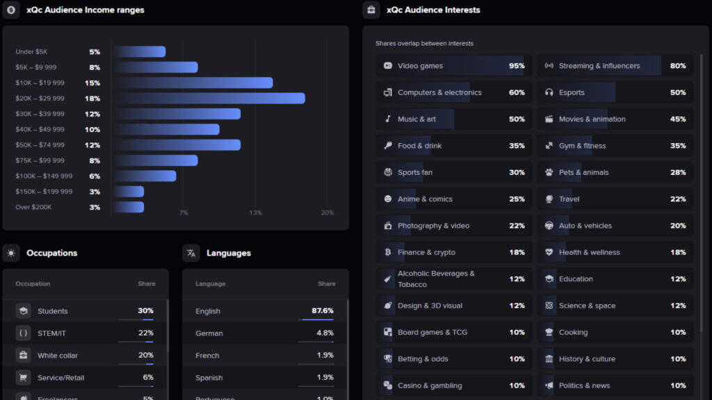 Twitch audience insights featuring xQc's channel