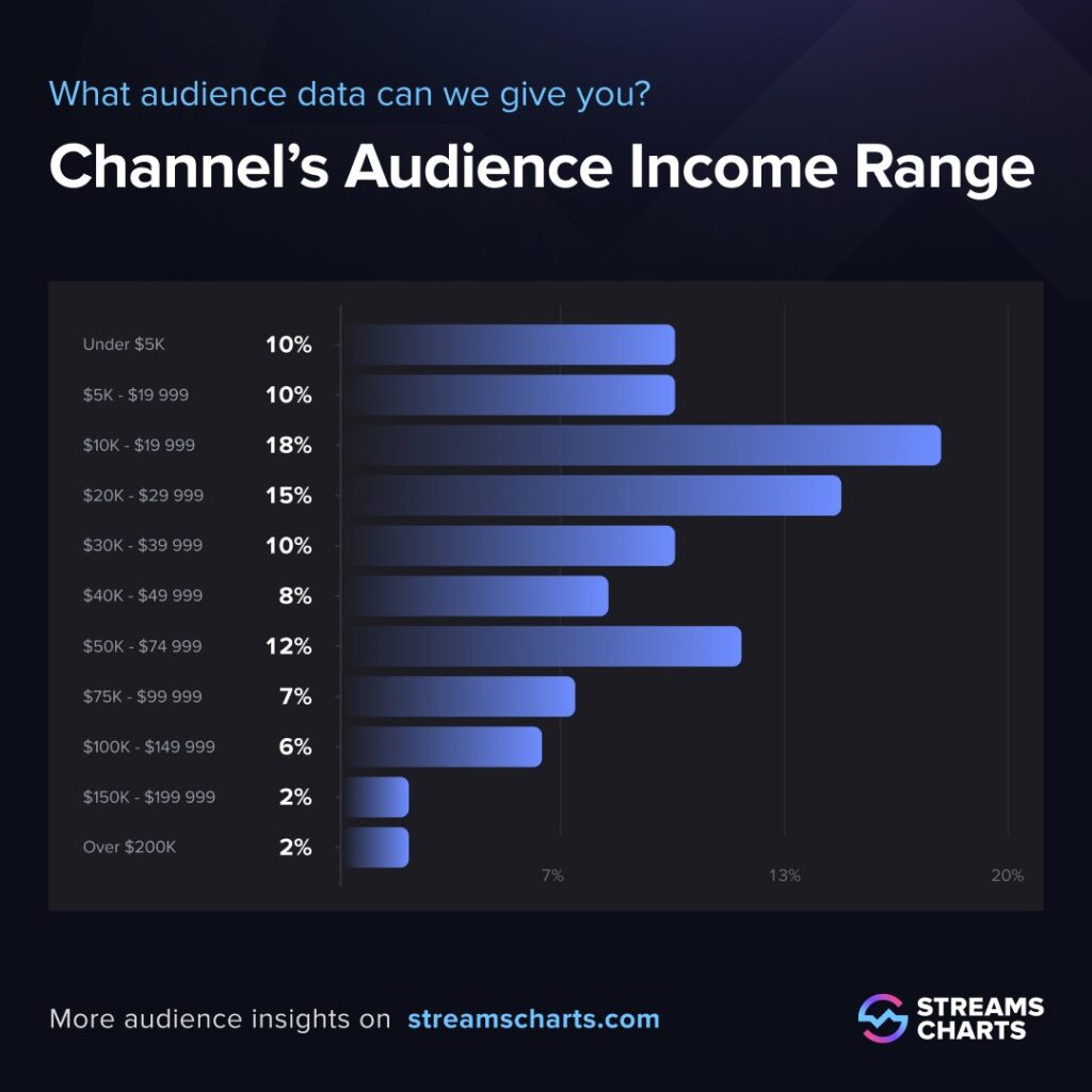 The income range of Summit1g's Twitch audience
