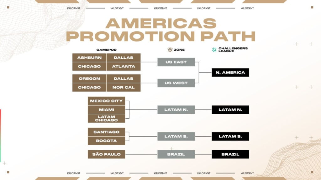 Americas Path to Promotion