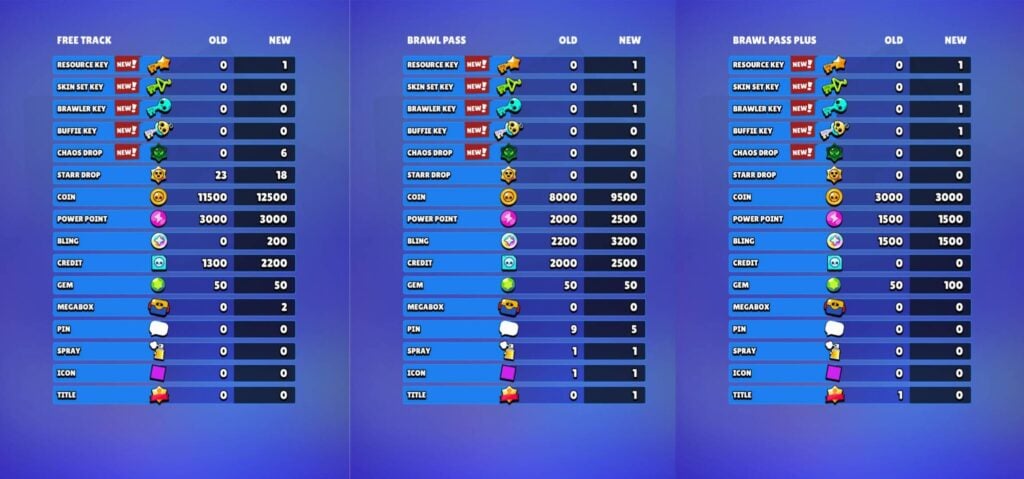 The image compares rewards in three types of Brawl Pass tracks.