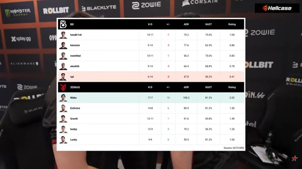 The screenshot from the stream of the CS2 StarLadder Budapest Major 2025 - player stats in the match between B8 and 3DMAX in the tournament’s Stage 2: Map 1, Train.