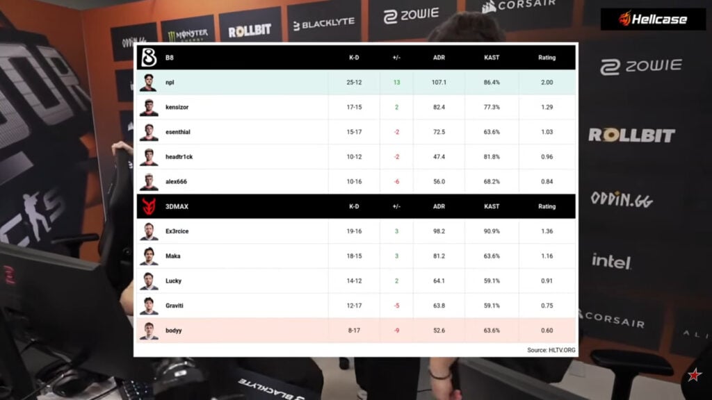 The screenshot from the stream of the CS2 StarLadder Budapest Major 2025 - player stats in the match between B8 and 3DMAX in the tournament’s Stage 2: Map 2, Ancient.