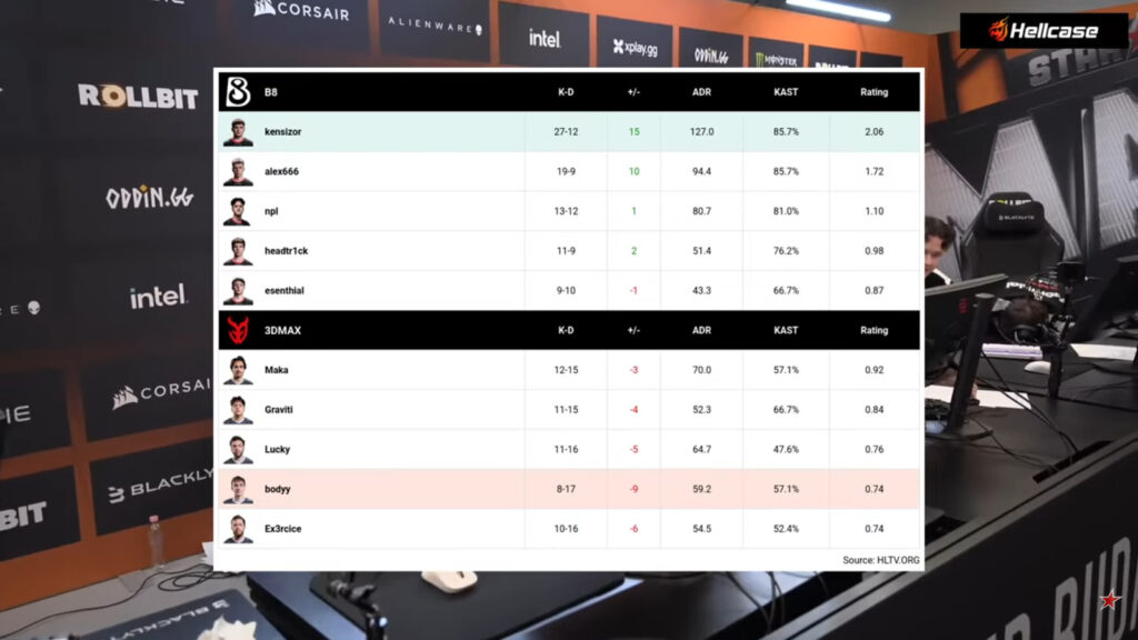 The screenshot from the stream of the CS2 StarLadder Budapest Major 2025 - player stats in the match between B8 and 3DMAX in the tournament’s Stage 2: Map 3, Dust II.