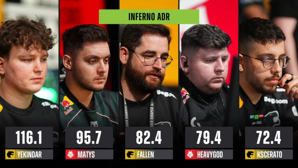 The screenshot from the stream of the CS2 StarLadder Budapest Major 2025 - player ADR in the match between FURIA and G2 Esports in the tournament’s Stage 3: Map 1, Inferno.
