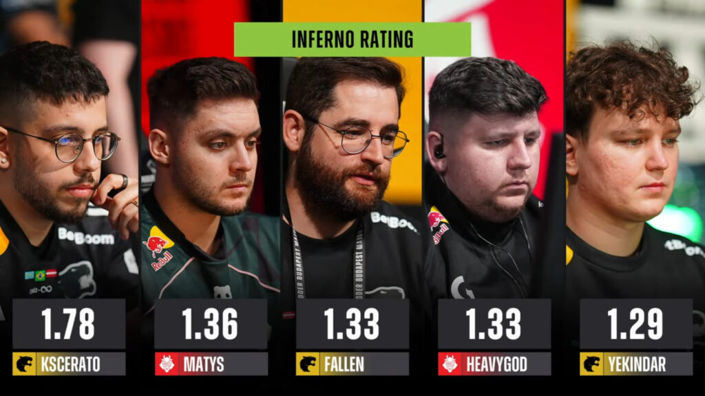 The screenshot from the stream of the CS2 StarLadder Budapest Major 2025 - player rating in the match between FURIA and G2 Esports in the tournament’s Stage 3: Map 1, Inferno.