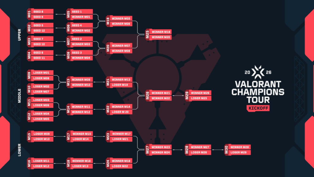 VCT 2026 Kickoff stage format 