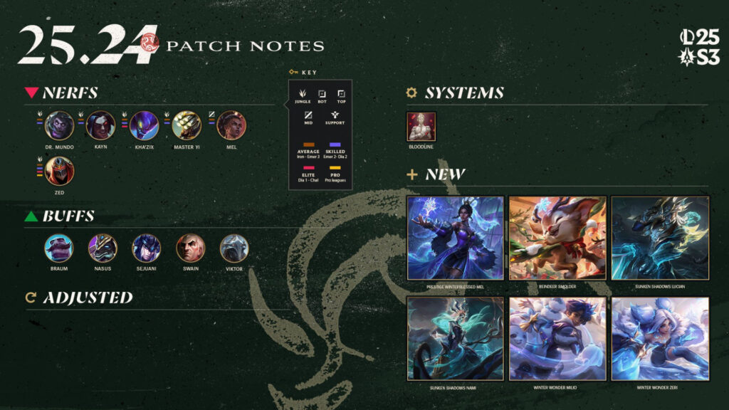 LoL patch notes 25.24 overview