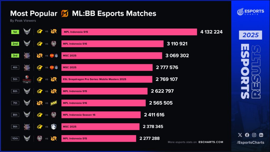 Most popular MLBB esports matches in 2025