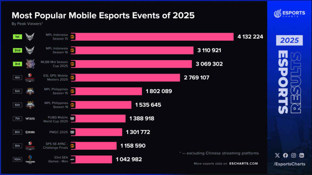 Most popular mobile esports events of 2025