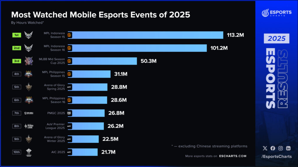 Most-watched mobile esports events of 2025