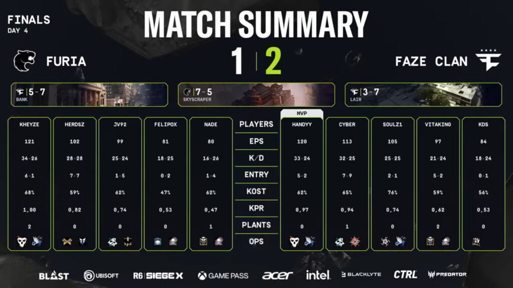 The image features the match stats in the lower final of the Rainbow Six Siege X esports South America League (SAL) Regional Finals - FURIA vs FaZe.