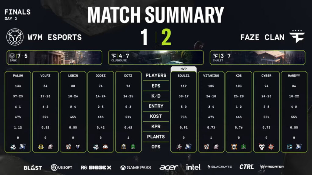 The image features the match stats in the lower final of the Rainbow Six Siege X esports South America League (SAL) Regional Finals - w7m esports vs FaZe.