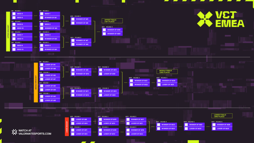 VCT EMEA 2026: Kickoff bracket 