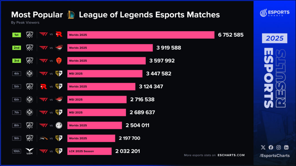 Most-watched League of Legends Esports matches by peak viewers. Graphic via Esports Charts