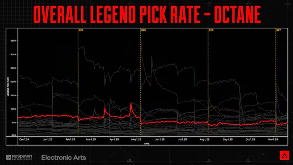 octane pick rate