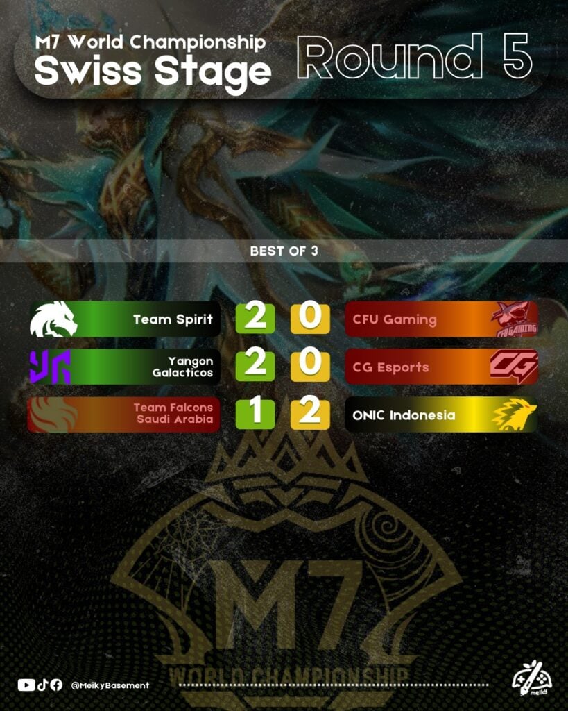 M7 Swiss Stage Day 7 Recap