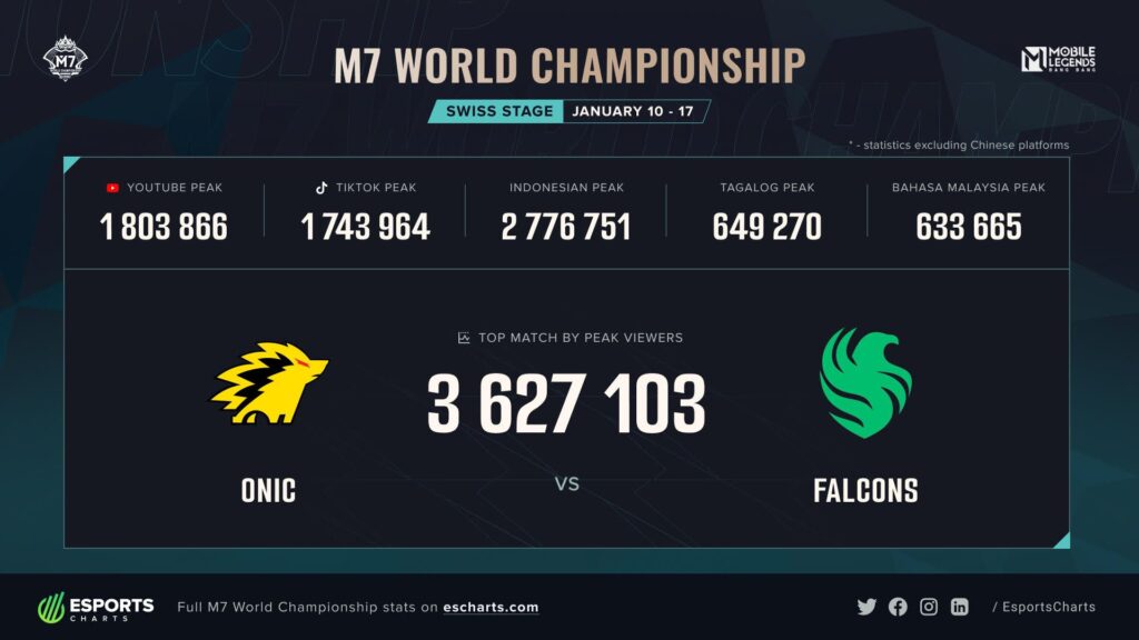 M7 Swiss Stage breaks all-time viewership records