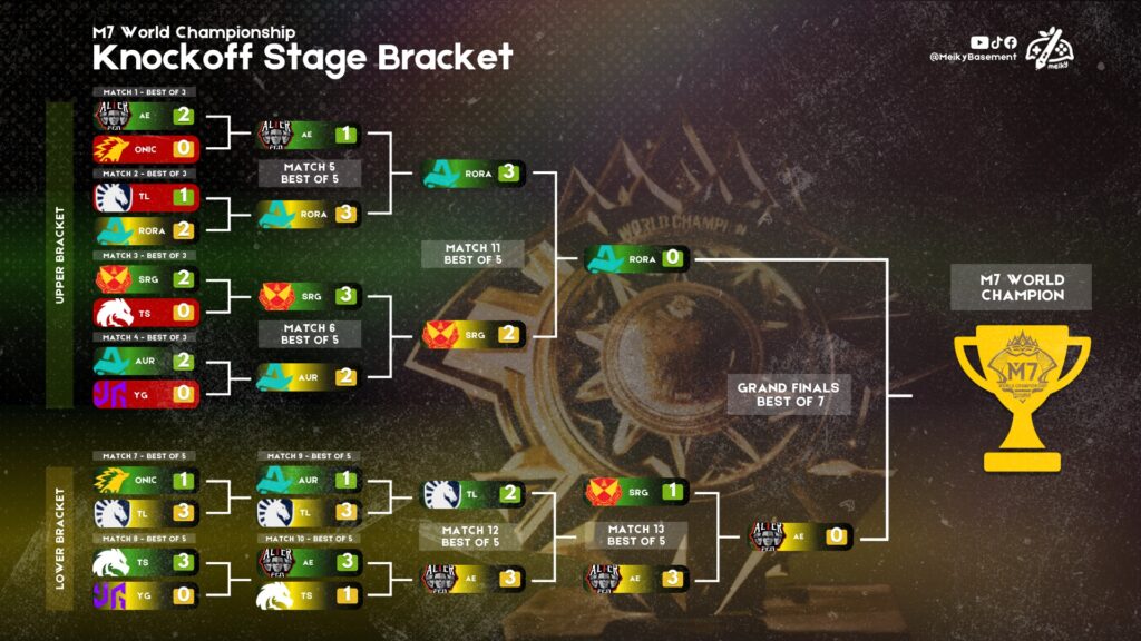 M7 World Championship Knockout Stage Day 5 Bracket
