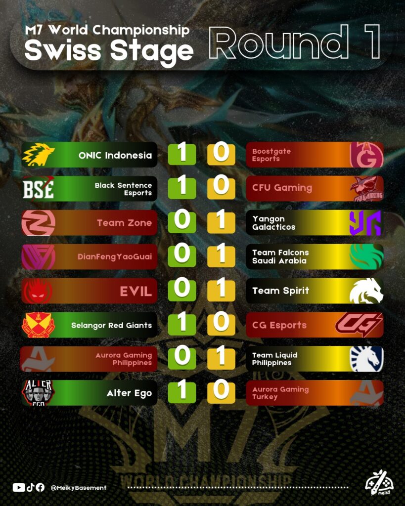 M7 World Championship Swiss Satge Round 1 Score