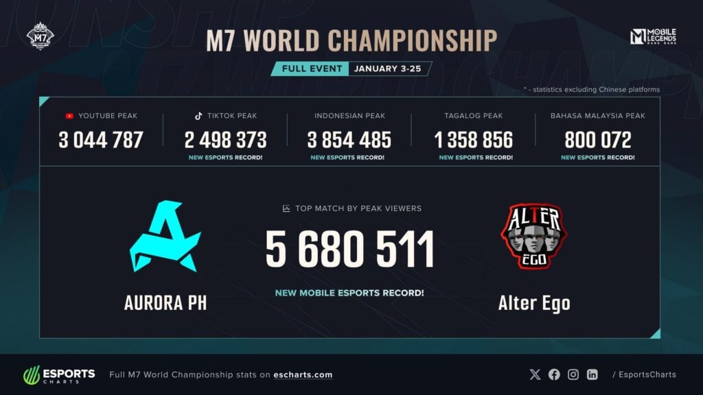 MLBB breaks its own record as M7
