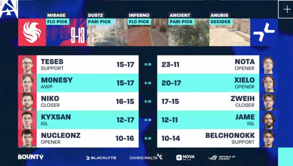 Map 1 stats, Falcons vs PARAVISION in the grand final of CS2 BLAST Bounty Winter 2026.