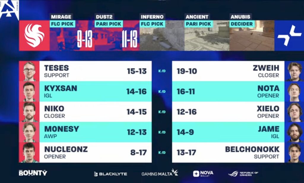 Map 2 stats, Falcons vs PARAVISION in the grand final of CS2 BLAST Bounty Winter 2026.