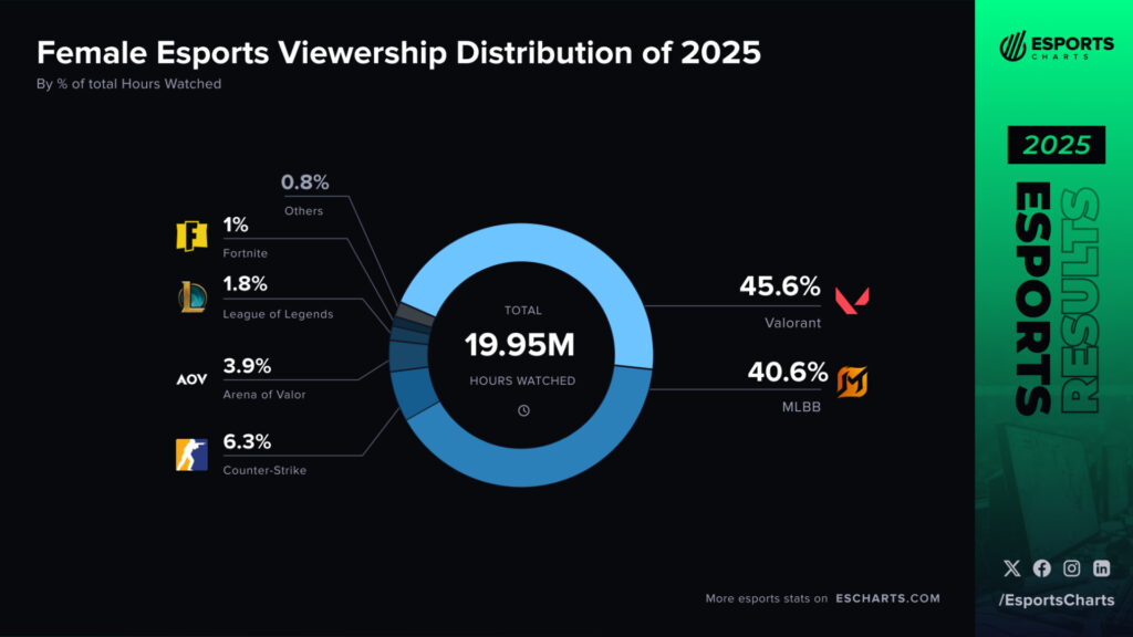 Female esports viewership distribution of 2025