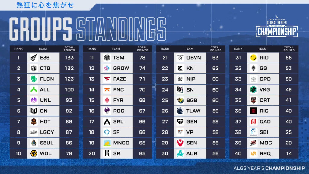 Standings after ALGS Year 5 Champs Group Stage Day 1 (Graphic via Apex Legends Esports)