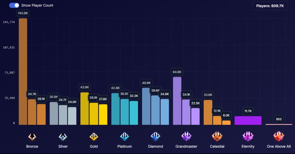 Marvel Rivals rank distribution