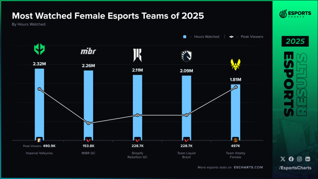 Most watched female esports teams in 2025
