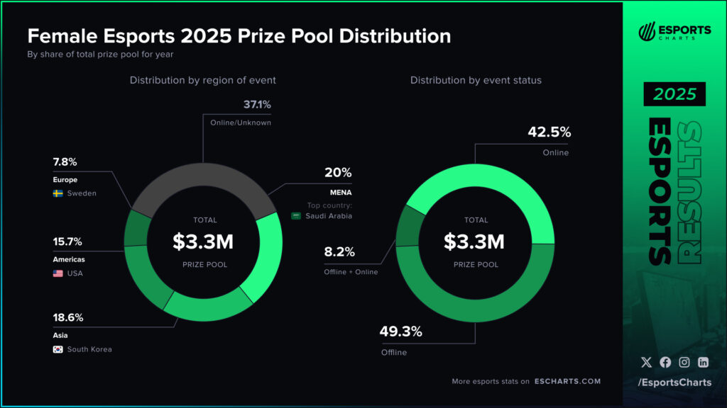 Female esports 2025 prize pool distribution