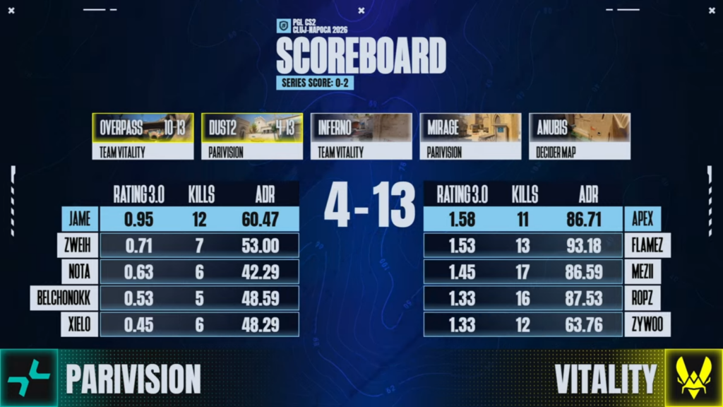 The official stats from the CS2 esports PGL Cluj-Napoca 2026 grand final between PARAVISION and Team Vitality: Map 2, Dust II.