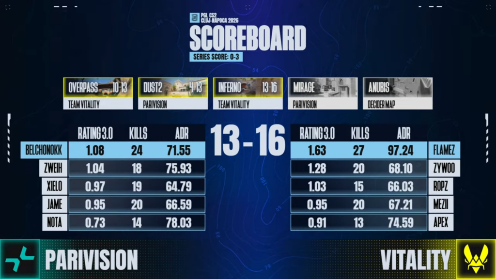 The official stats from the CS2 esports PGL Cluj-Napoca 2026 grand final between PARAVISION and Team Vitality: Map 3, Inferno.