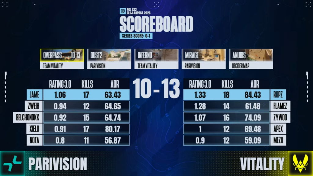 The official stats from the CS2 esports PGL Cluj-Napoca 2026 grand final between PARAVISION and Team Vitality: Map 1, Overpass.
