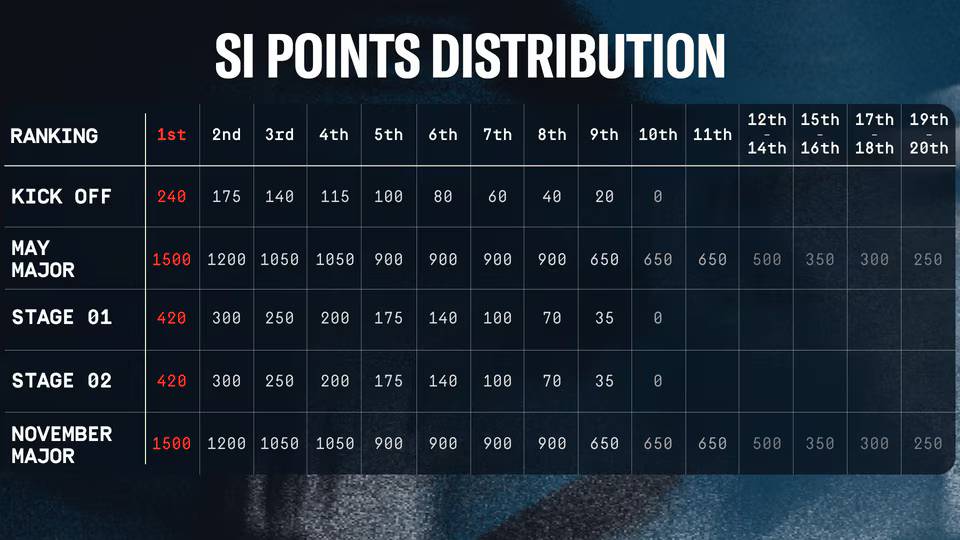 The image reveals distribution of Six Invitational qualification points during the R6 Siege X esports season 2026.