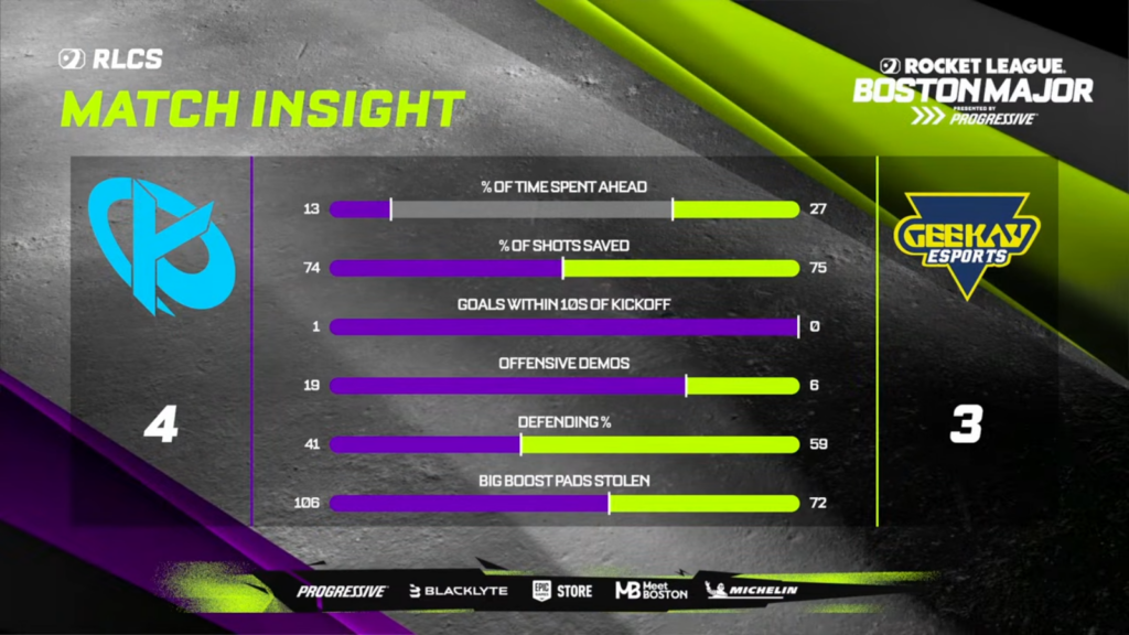 The image reveals the match stats in the Playoffs of the Rocket League esports tournament RLCS 2026 Boston Major: Karmine Corp vs Geekay Esports, elimination round 1.