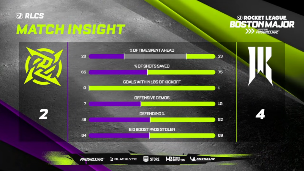 The image reveals the match stats in the Playoffs of the Rocket League esports tournament RLCS 2026 Boston Major: Shopify Rebellion vs Ninjas in Pyjamas, elimination round 1.