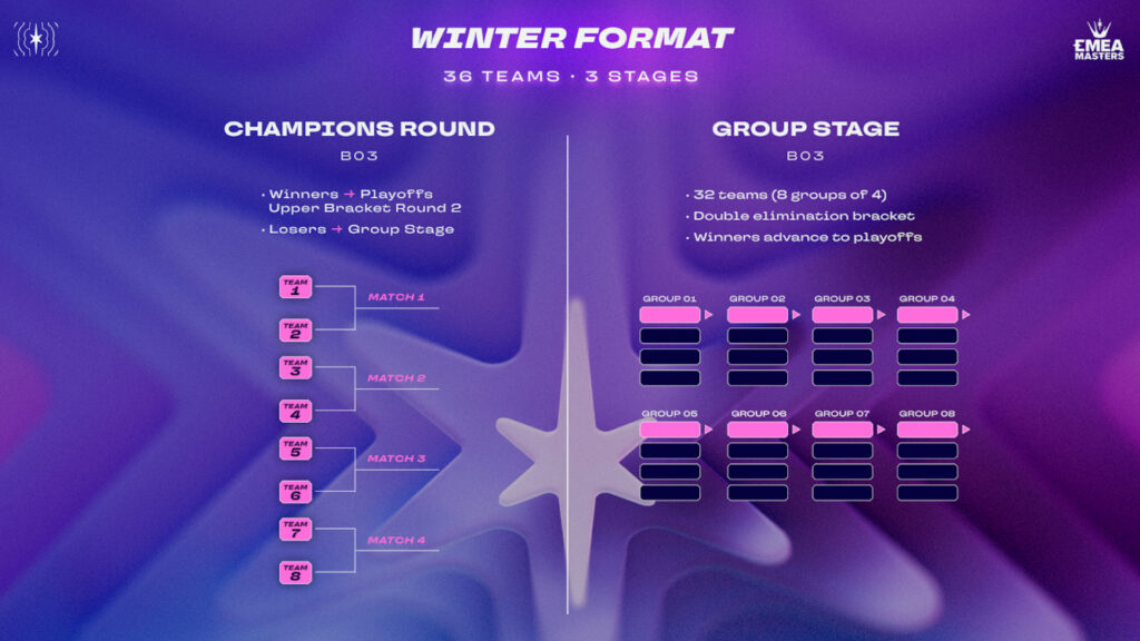 EMEA Masters Winter 2026 format 