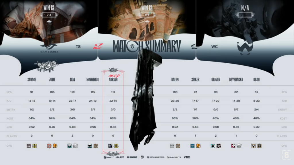 The image highlights the match stats at the Six Invitational 2026 quarterfinal, Team Secret vs Wildcard.