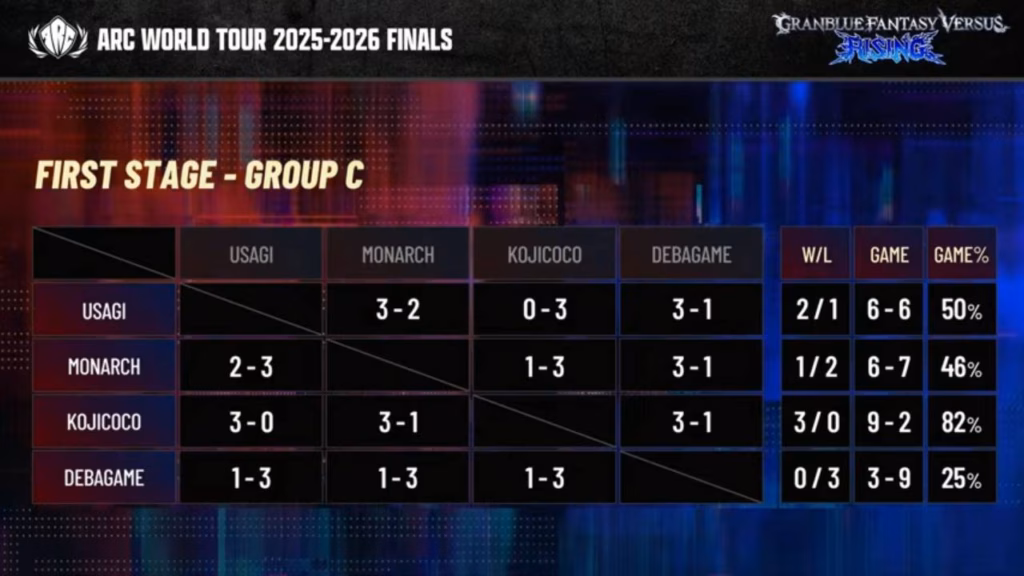 The image highlights the results of the Granblue Fantasy Versus: Rising tournament at the AWT 2025-2026 Finals — group stage, Group C.