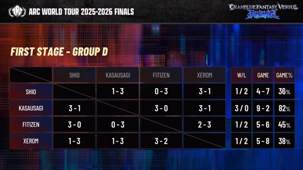 The image highlights the results of the Granblue Fantasy Versus: Rising tournament at the AWT 2025-2026 Finals — group stage, Group D.