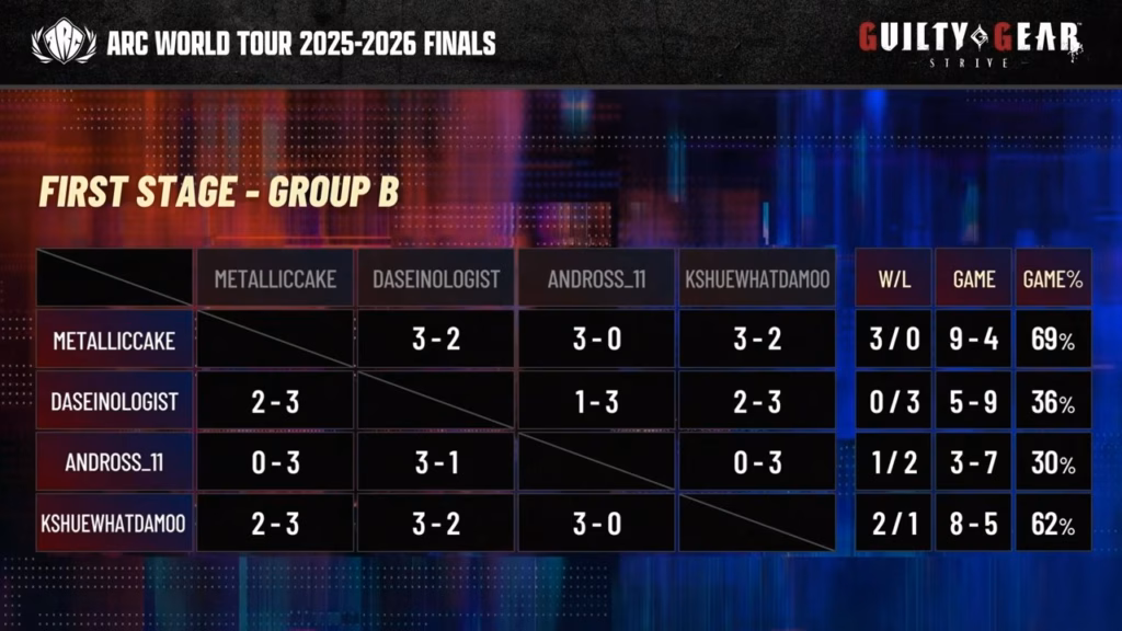 The image highlights the results of the Guilty Gear Strive tournament at the AWT 2025-2026 Finals — group stage, Group B.