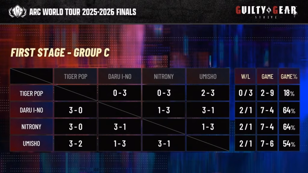 The image highlights the results of the Guilty Gear Strive tournament at the AWT 2025-2026 Finals — group stage, Group C.
