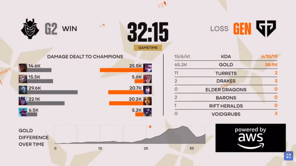 The image highlights stats from the semifinal match at the League of Legends esports tournament The First Stand 2026: Game 2 between Gen.G and G2.