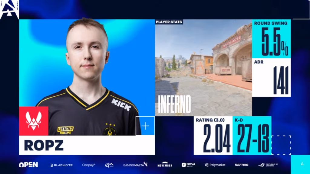 The image highlights some of the stats of the CS2 esports player Robin "ropz" Kool in the grand final at the Counter-Strike 2 tournament BLAST Open Spring 2026 in Rotterdam: Map 1, Inferno.